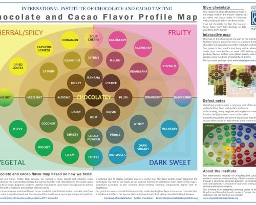 Flavor Profile Map – free poster